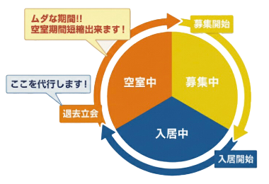 退去立会から入居までの流れ