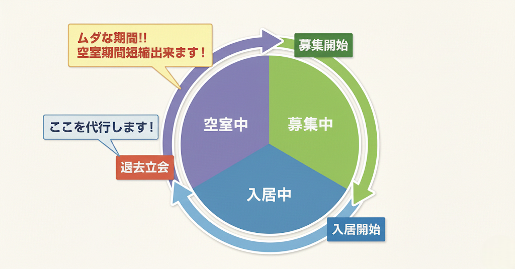 退去立会から入居までの流れ図